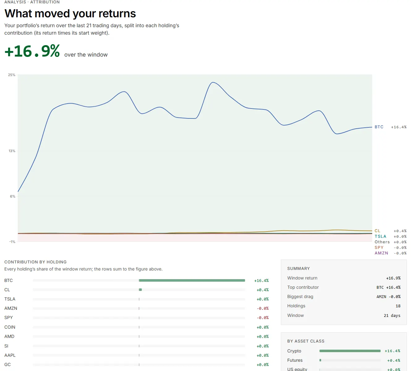 Performance attribution showing each holding's contribution to the portfolio return
