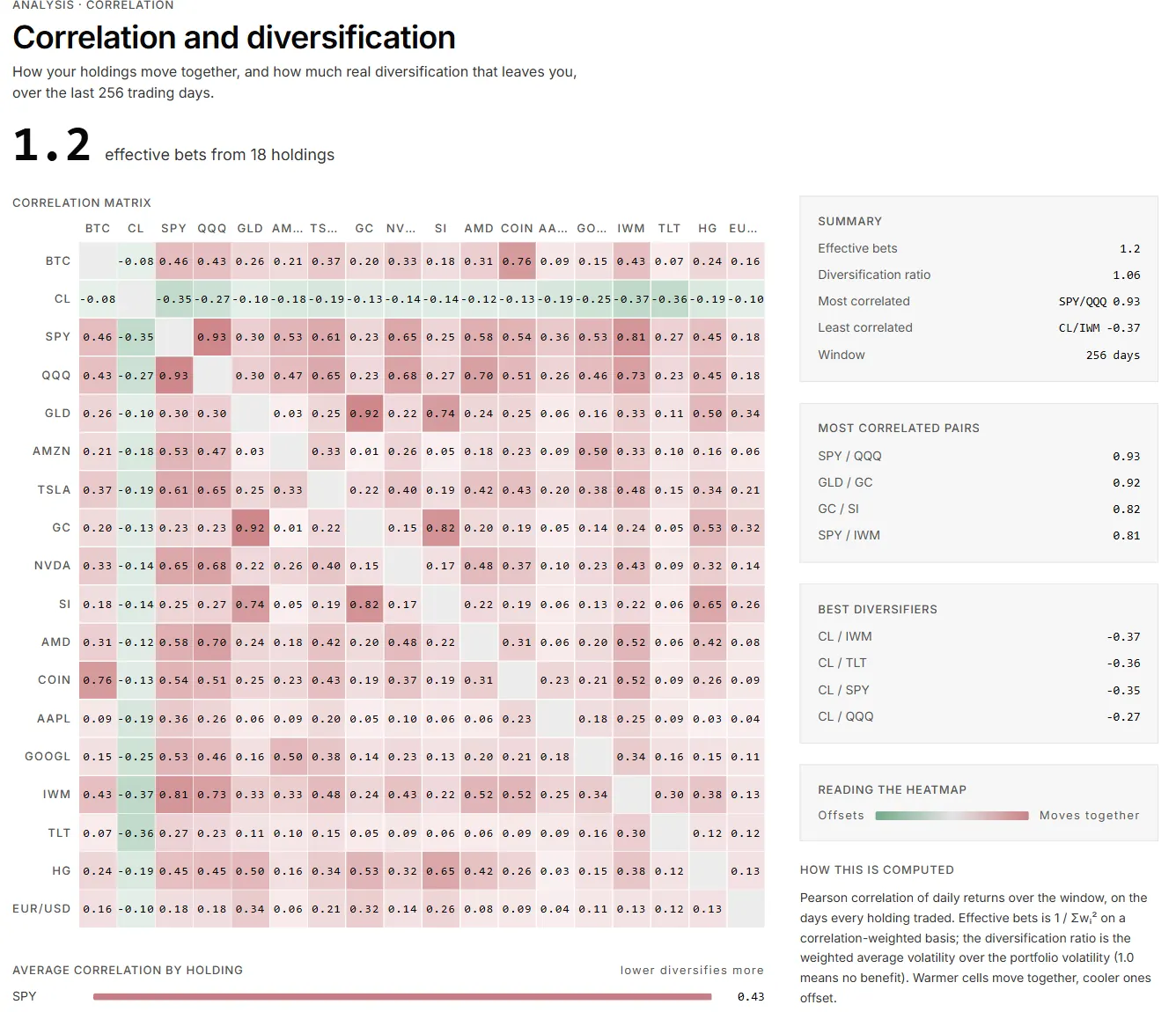 A correlation matrix of eighteen holdings, with the effective number of independent bets shown above it