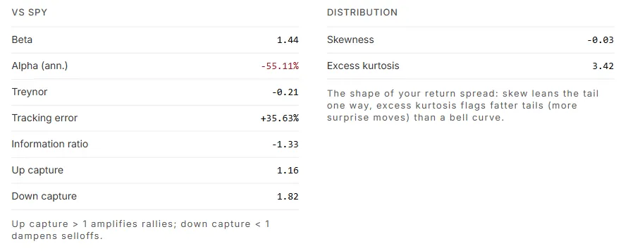 Benchmark-relative metrics against SPY beside skewness and excess kurtosis