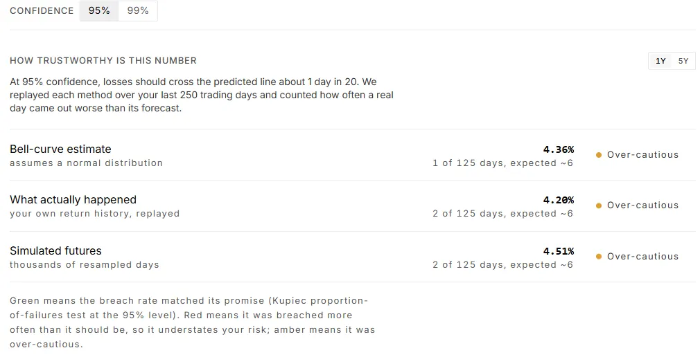 Three Value at Risk methods listed with their breach counts and calibration verdicts