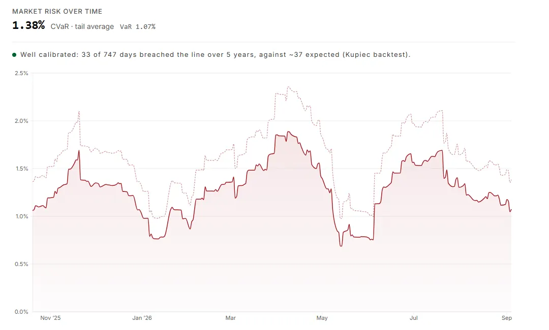Market risk over time: the loss line for the S&P 500 with its calibration line, 33 of 747 days breached against about 37 expected