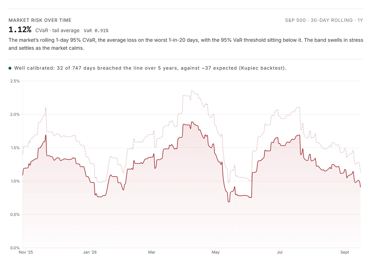 The backtest verdict that every loss estimate carries